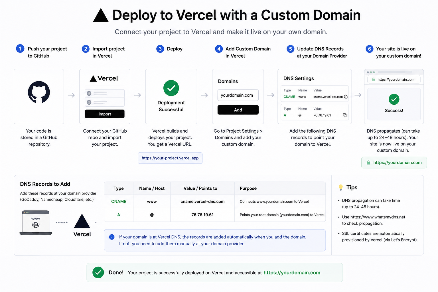 Vercel Deployment Roadmap showing steps from GitHub to live site
